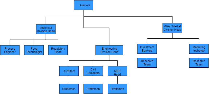 Organisation Structure